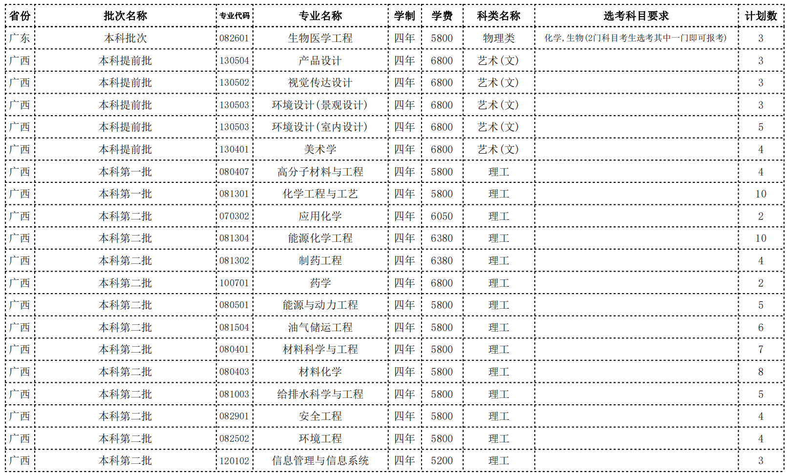 常州大学2022年省外招生计划