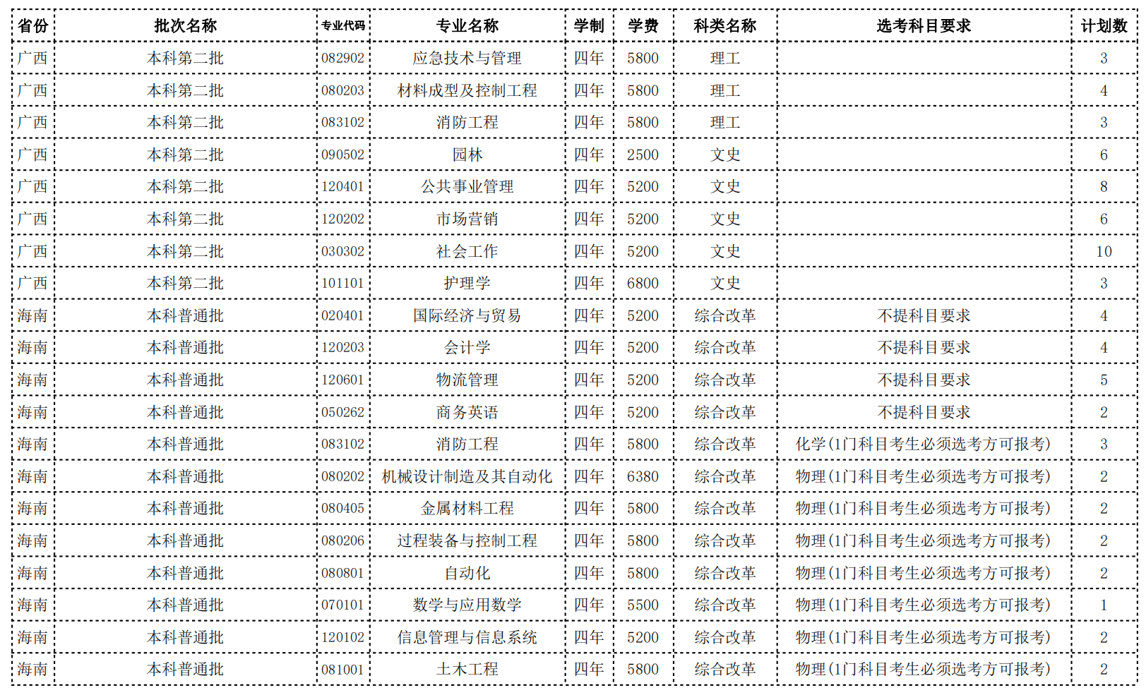 常州大学2022年省外招生计划