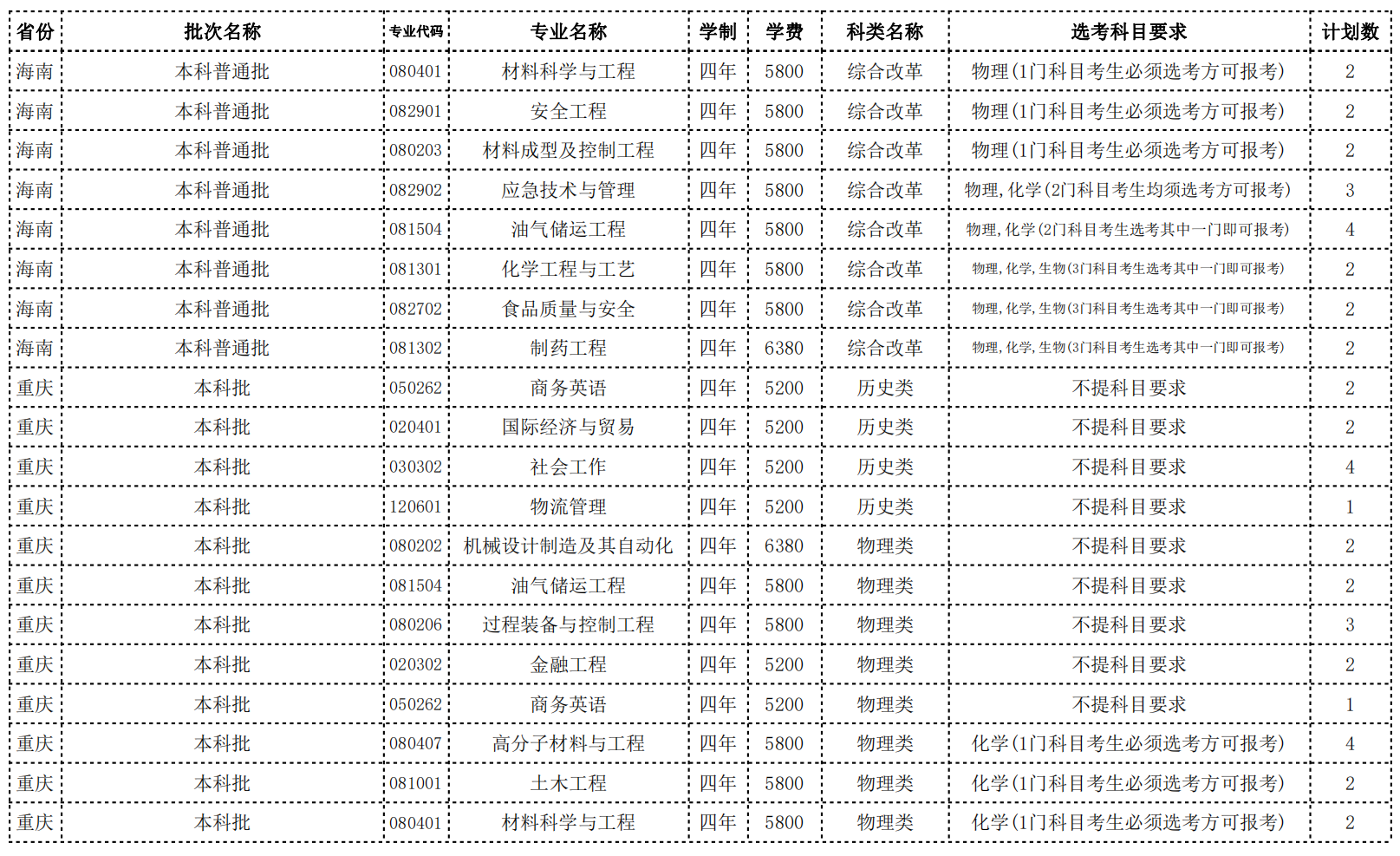 常州大学2022年省外招生计划