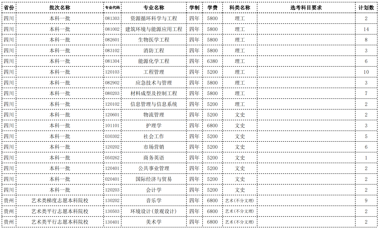 常州大学2022年省外招生计划