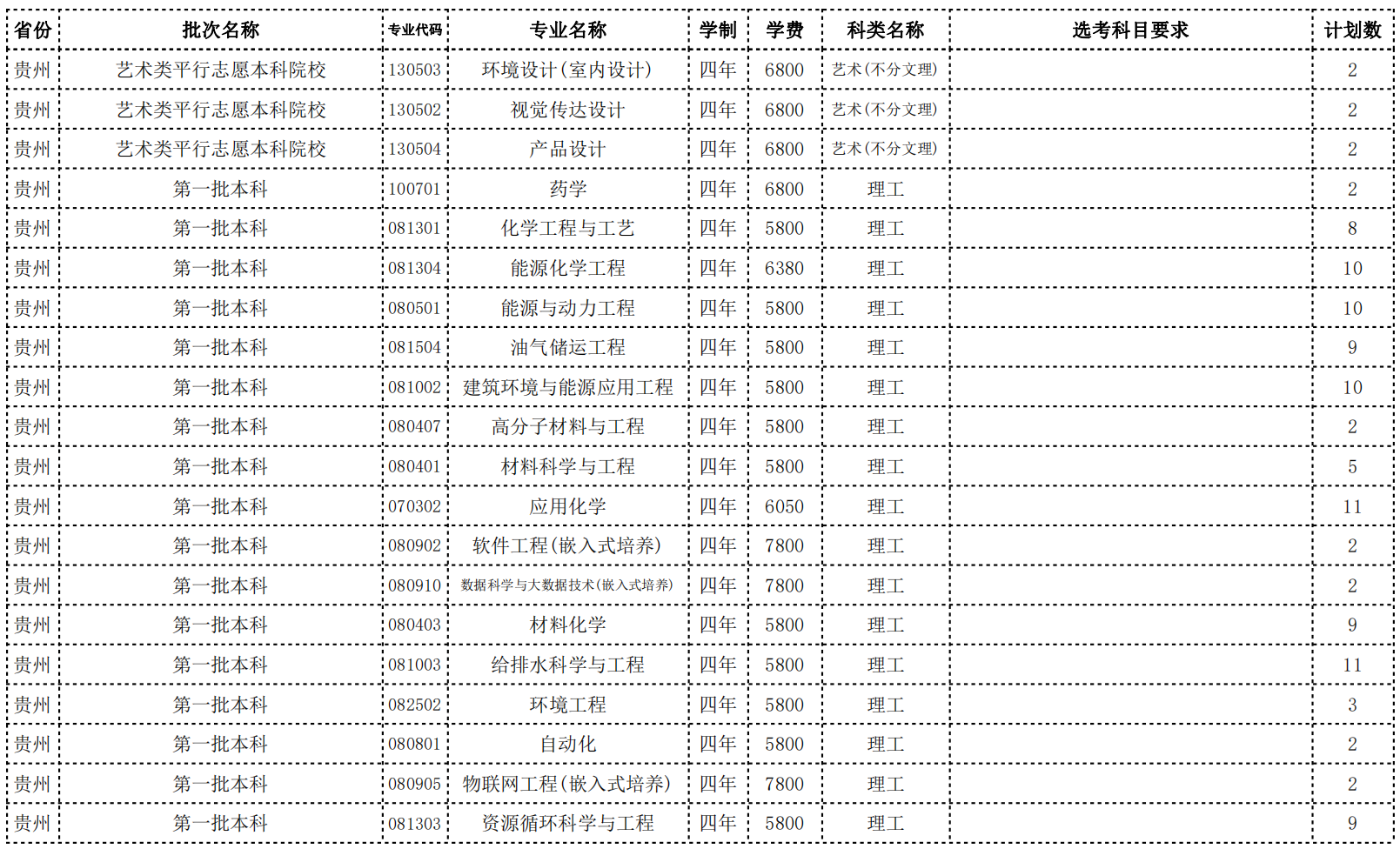 常州大学2022年省外招生计划