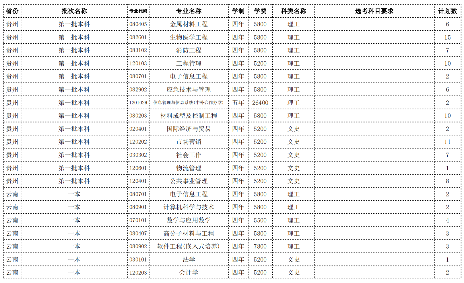 常州大学2022年省外招生计划