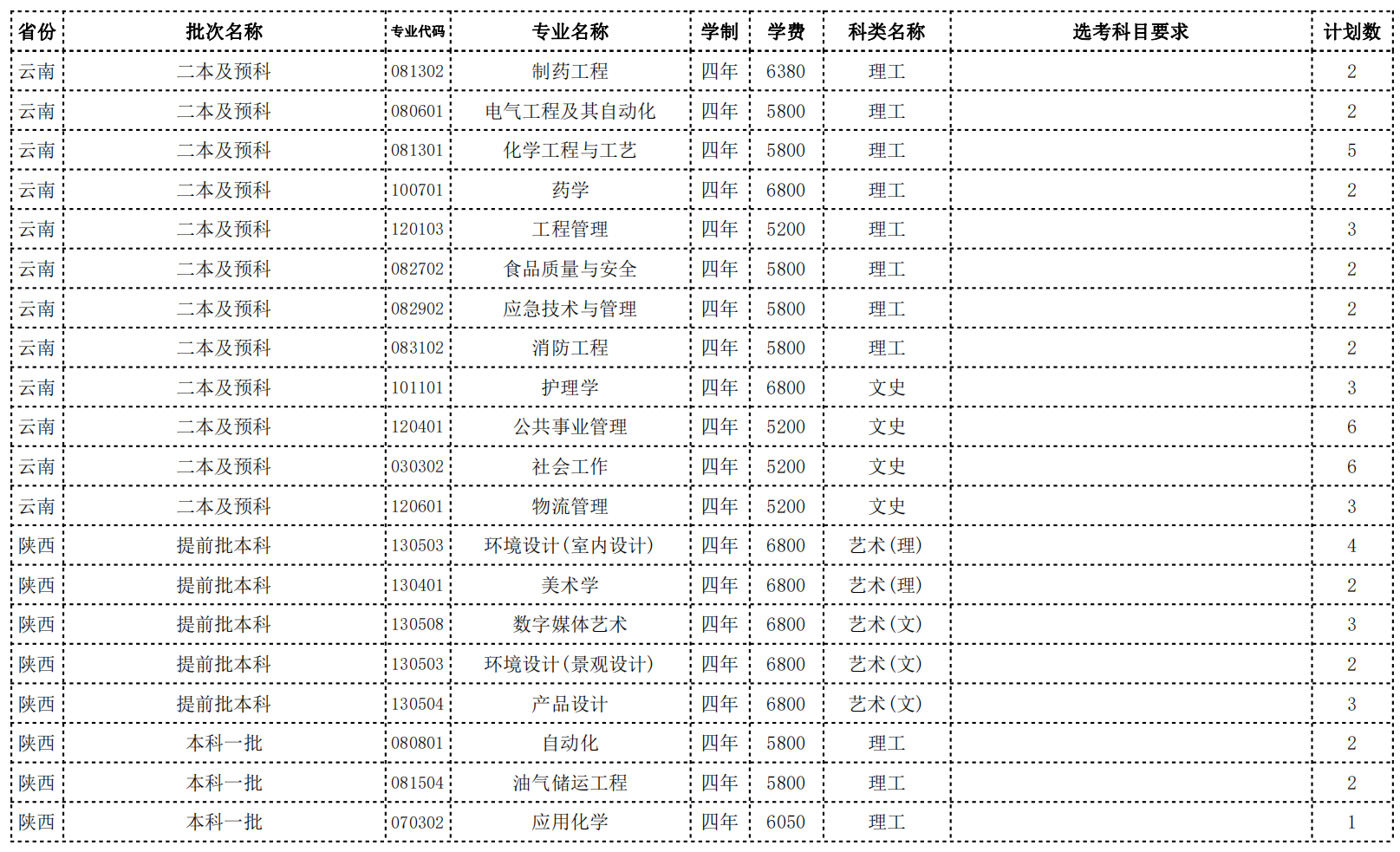 常州大学2022年省外招生计划