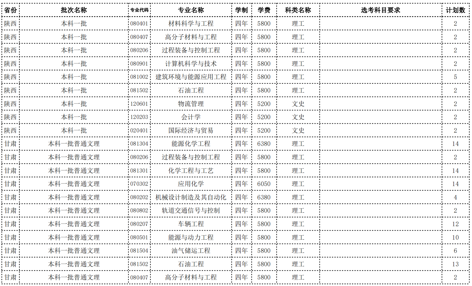 常州大学2022年省外招生计划