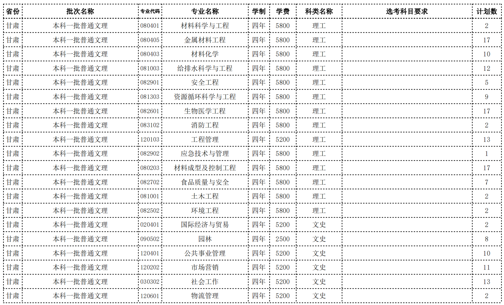 常州大学2022年省外招生计划