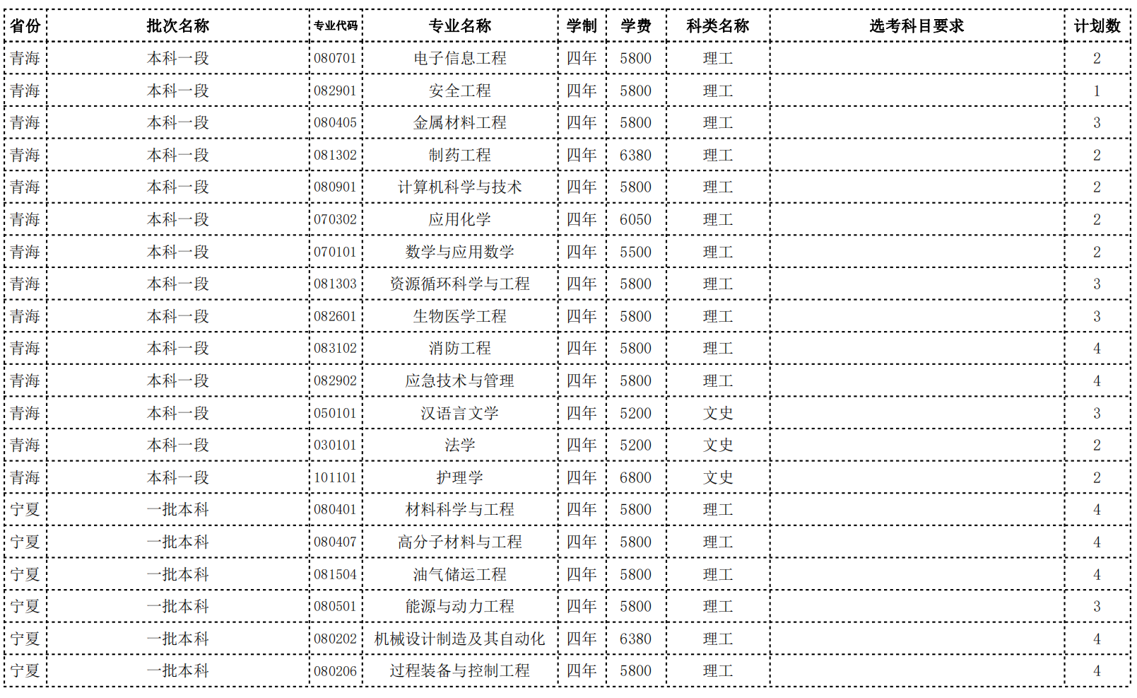 常州大学2022年省外招生计划