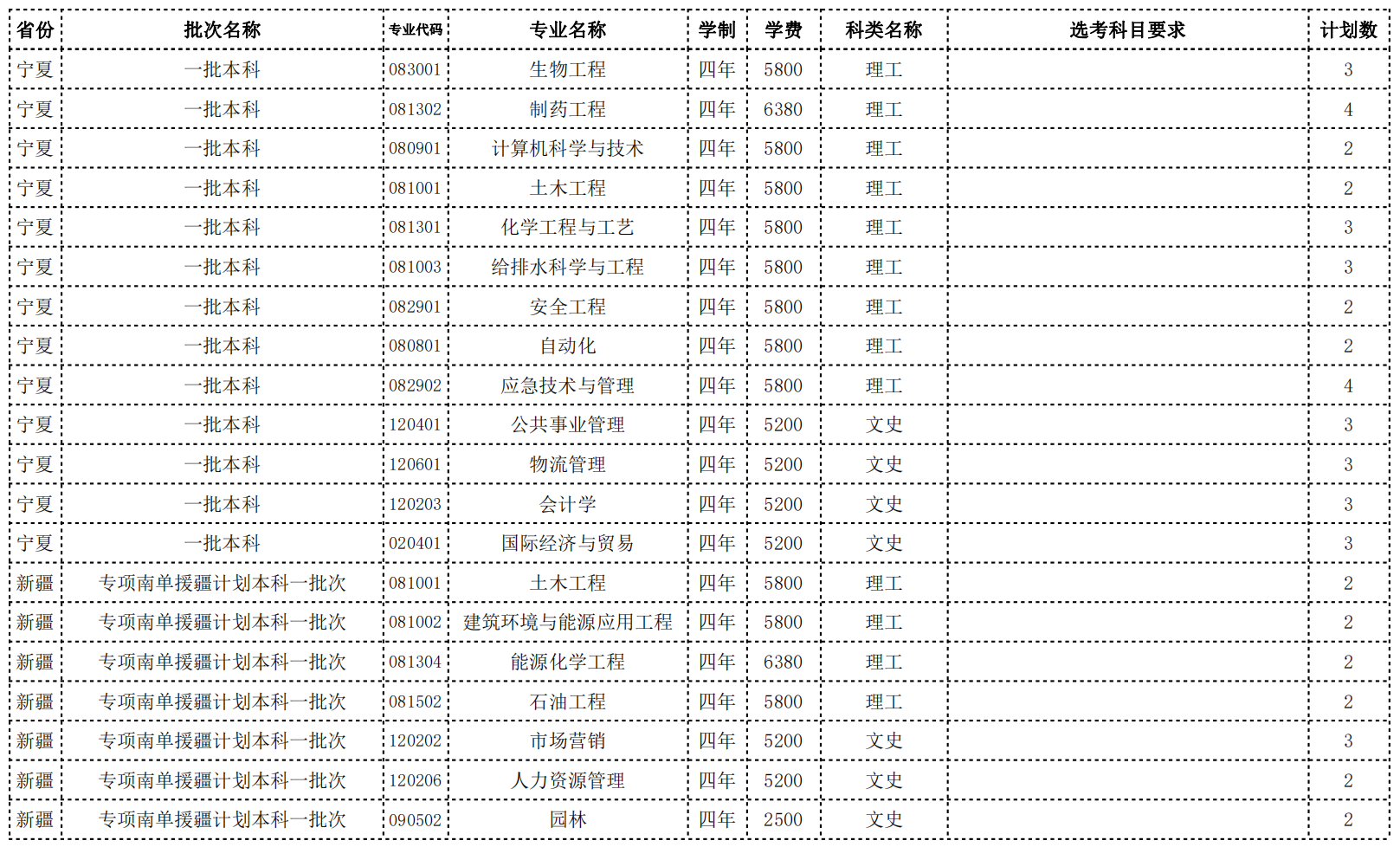 常州大学2022年省外招生计划