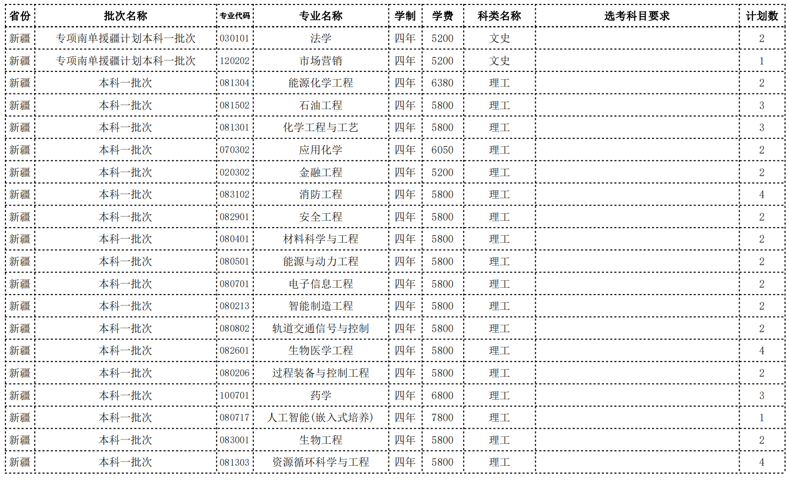 常州大学2022年省外招生计划