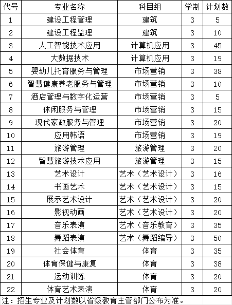 盐城幼儿师范高等专科学校－2025年中职职教高考专科第一批次招生计划