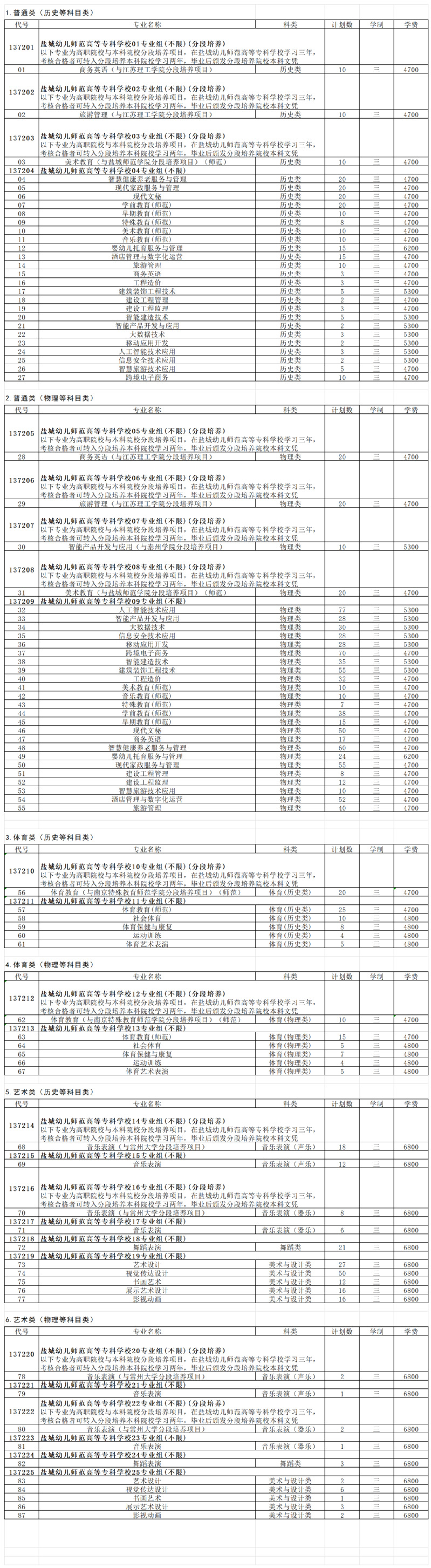 盐城幼儿师范高等专科学校-2025年高考招生专业及计划数