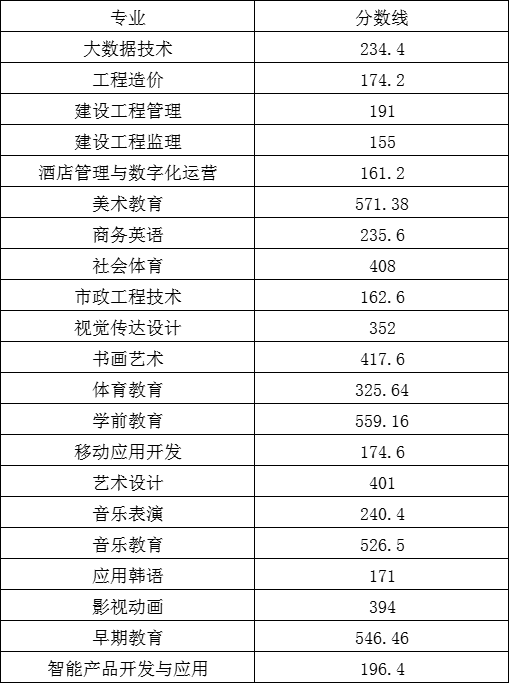 盐城幼儿师范高等专科学校－2022年提前招生第一轮各专业分数线