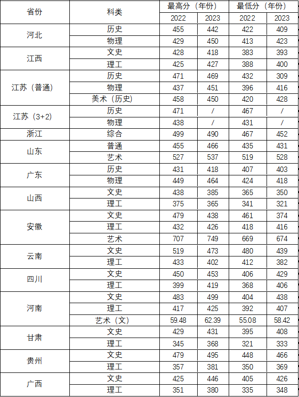 南通职业大学－2022-2023年各省录取分数