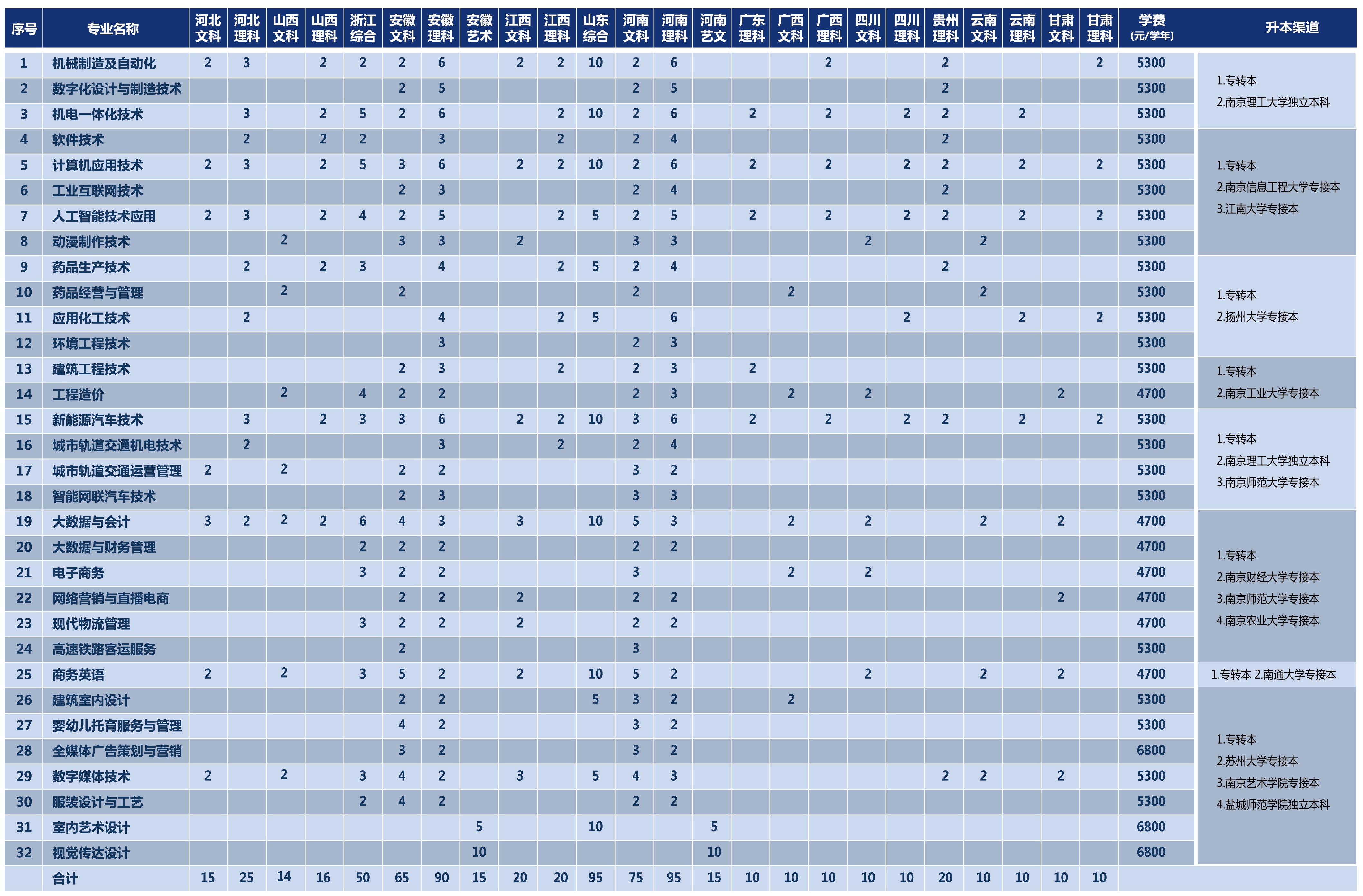 南通职业大学2025年省外招生计划