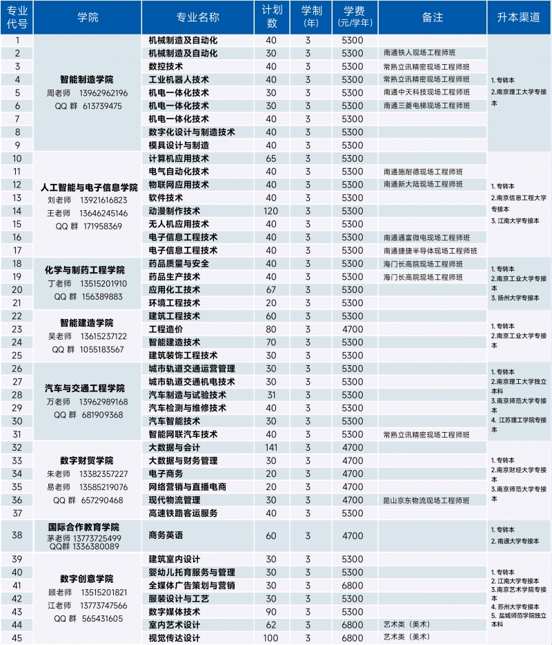 南通职业大学－2026年招生计划（招生计划概况 / 招生计划分专业情况）