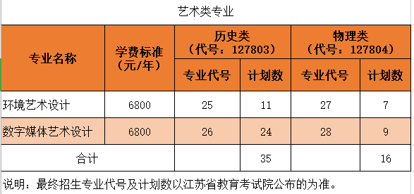 2沙洲职业工学院2024年高考统招招生专业及计划（江苏省-艺术类）