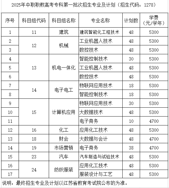沙洲职业工学院2025年中职职教高考招生专业及计划（第一批、第二批)