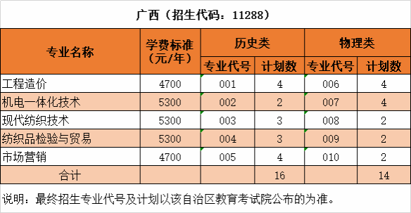 沙洲职业工学院2025年普高高考招生专业及计划(江苏省-普通类、艺术类