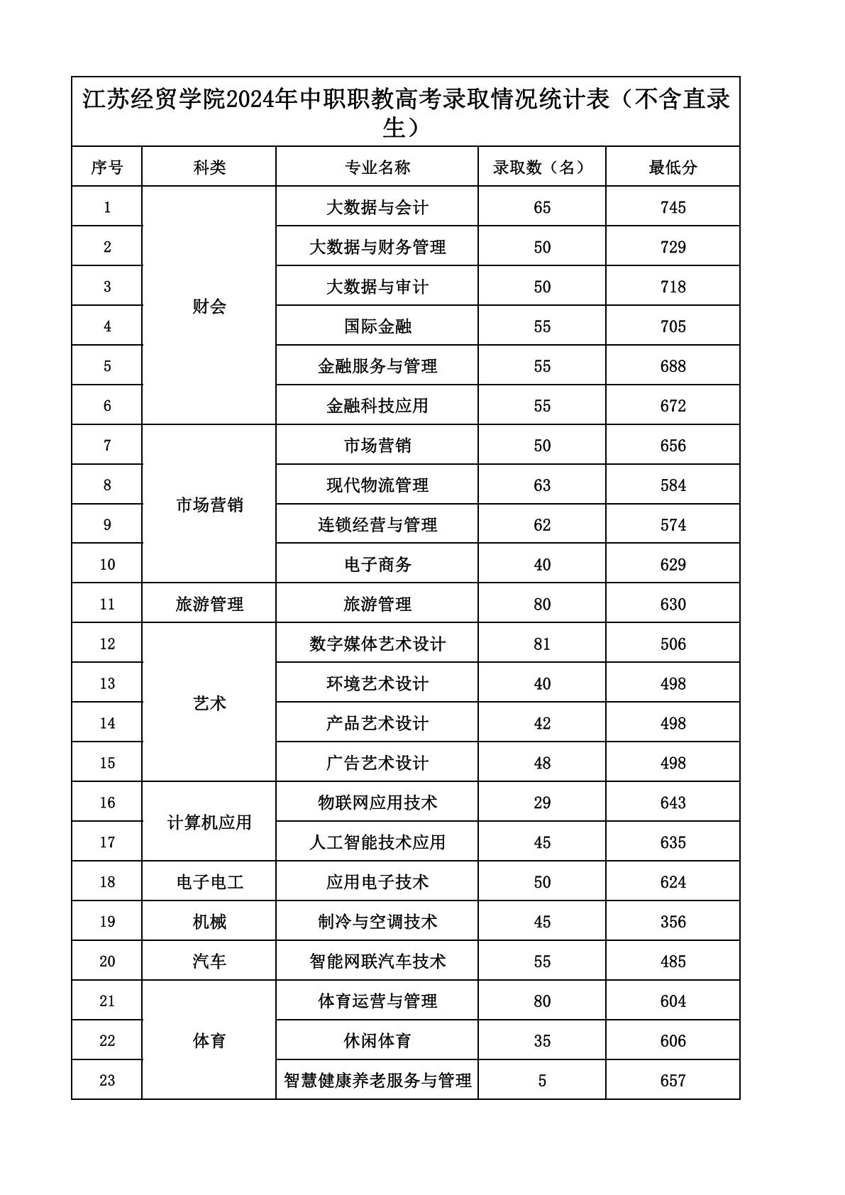 江苏经贸学院2024年中职职教高考录取情况统计表（不含直录生）