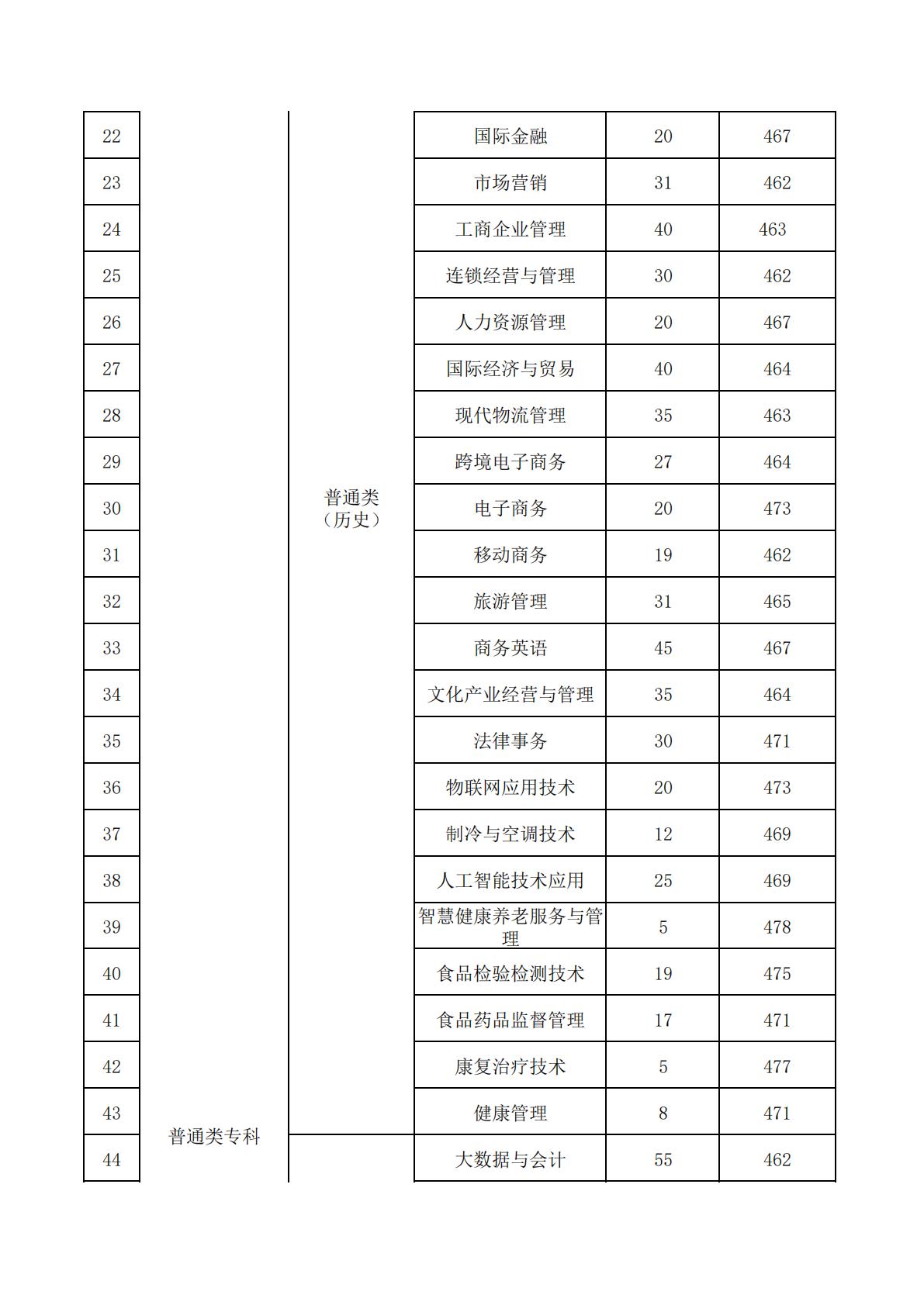 江苏经贸学院2025年普通高考录取情况统计表（江苏省）