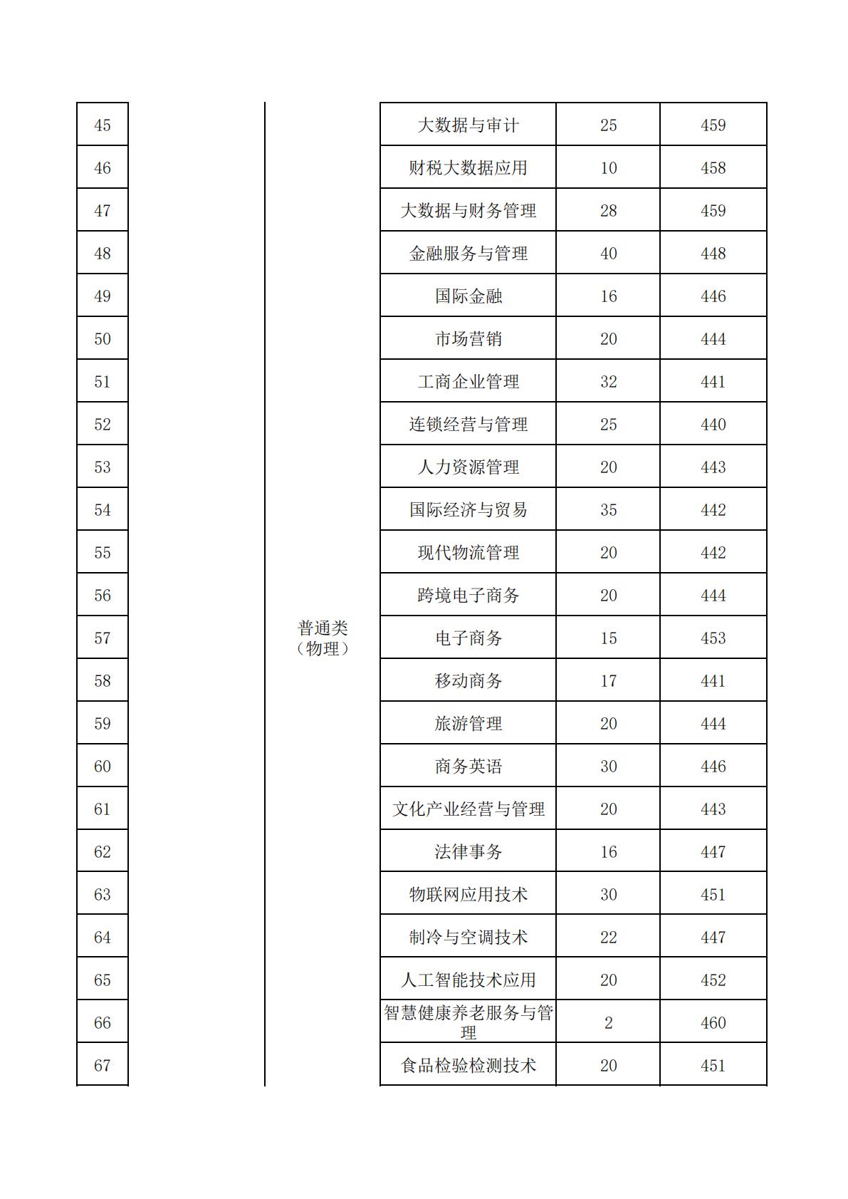 江苏经贸学院2025年普通高考录取情况统计表（江苏省）