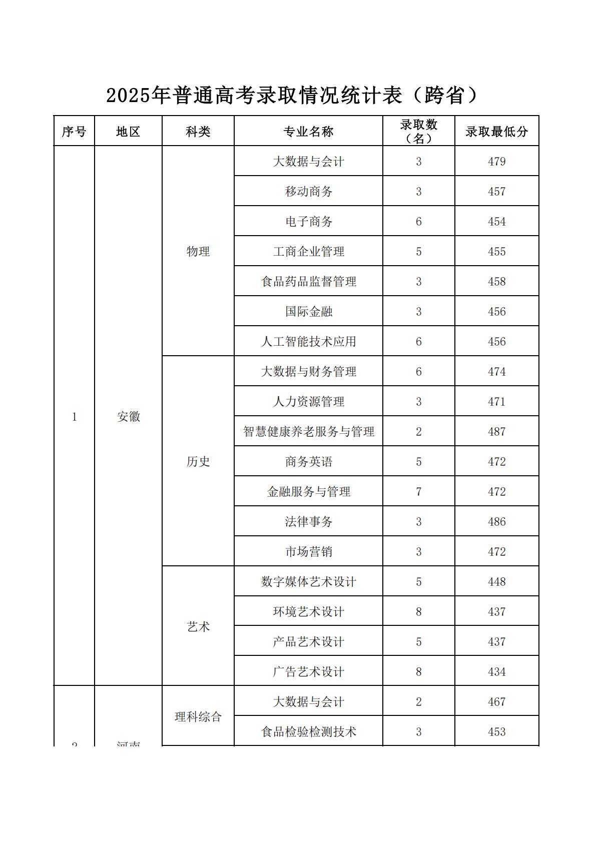 江苏经贸学院2025年普通高考录取情况统计表（跨省）