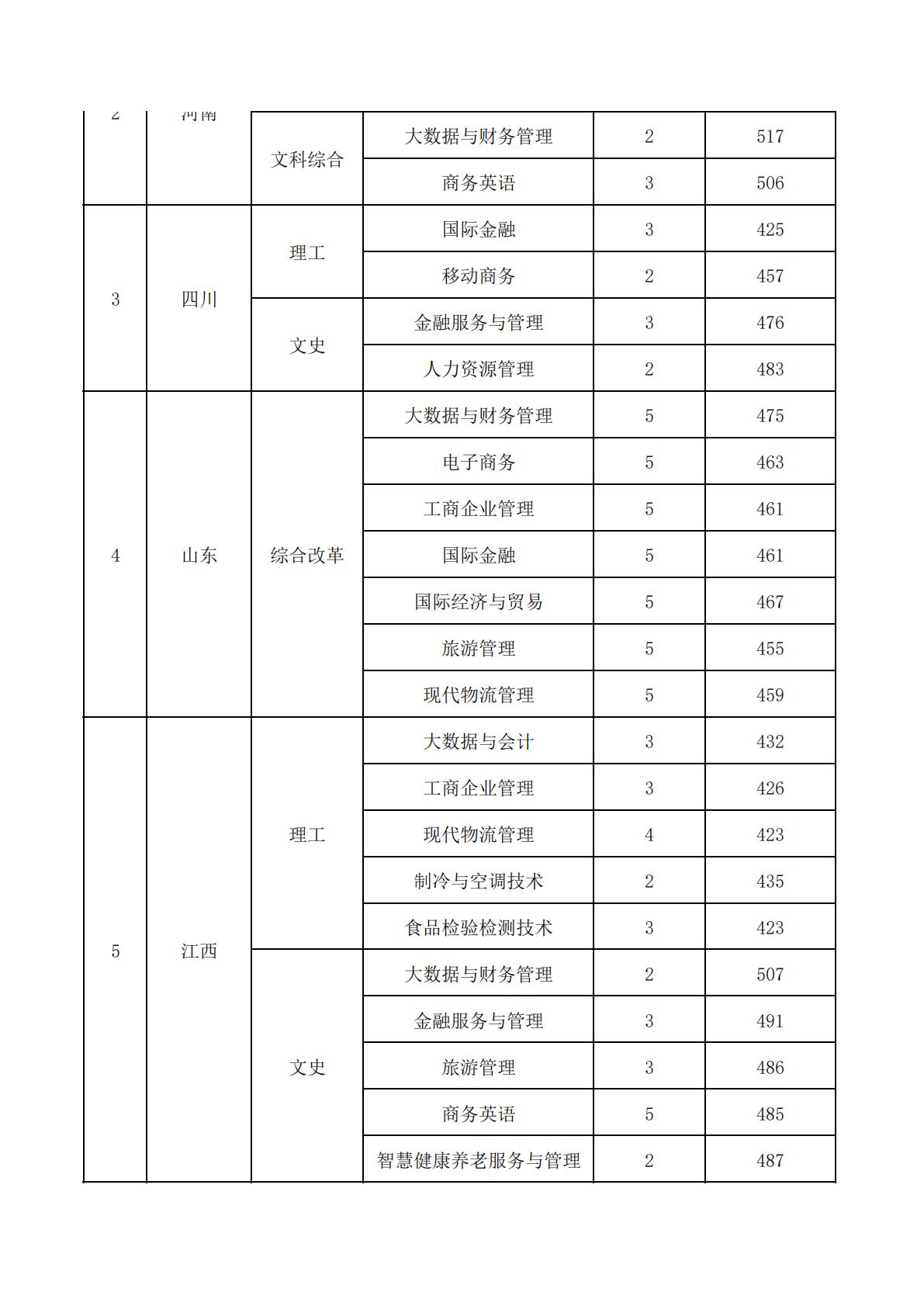 江苏经贸学院2025年普通高考录取情况统计表（跨省）