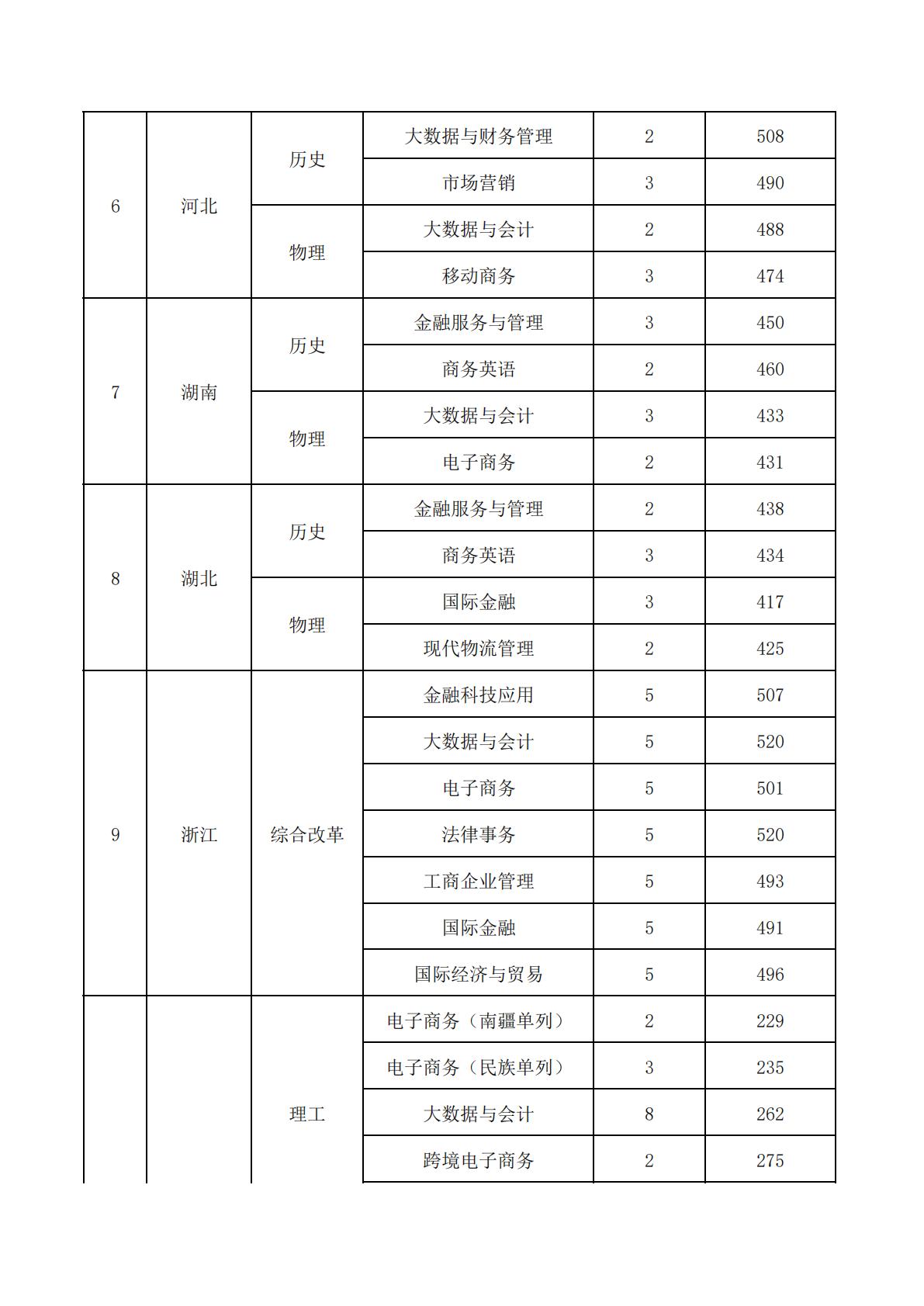江苏经贸学院2025年普通高考录取情况统计表（跨省）