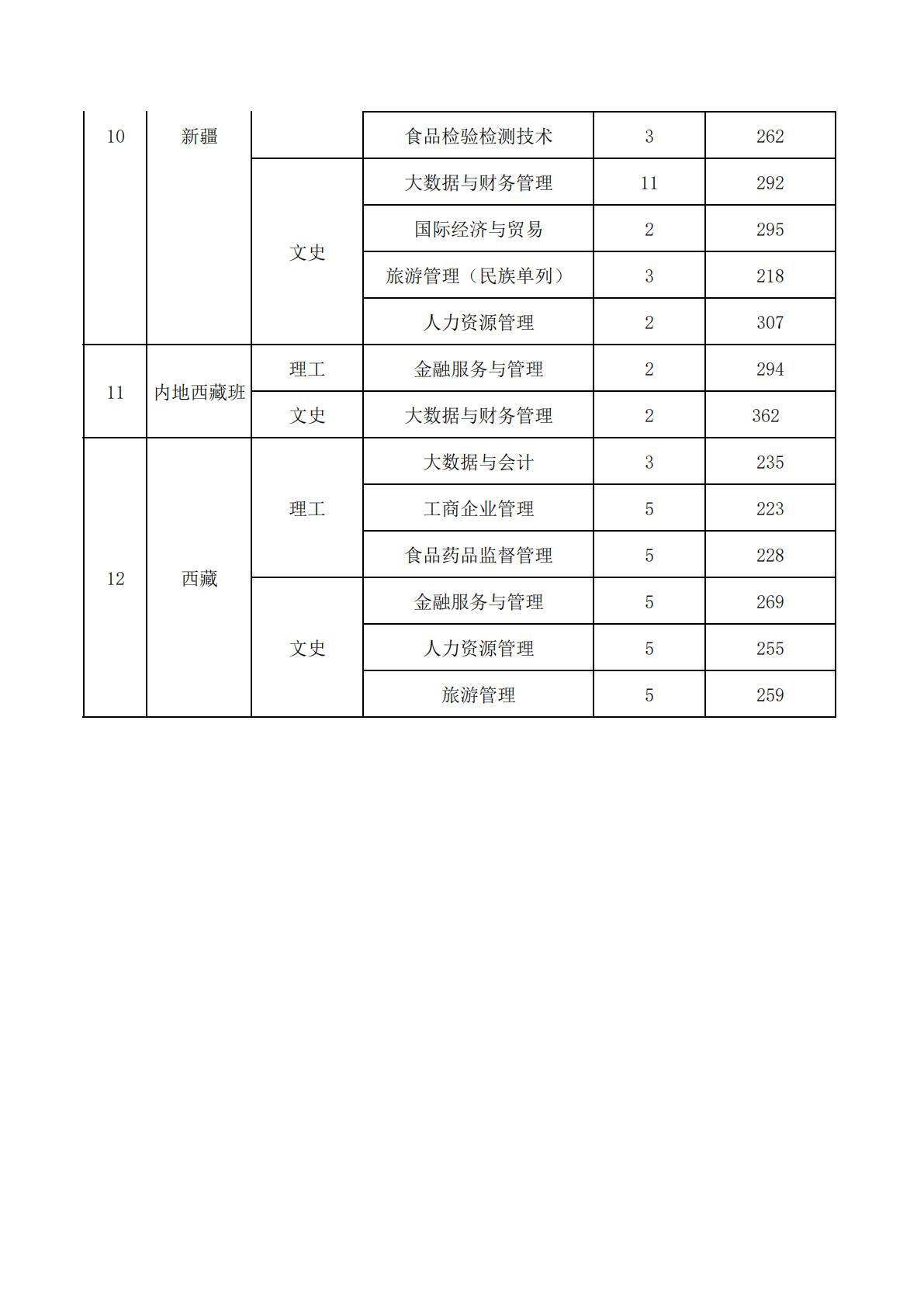 江苏经贸学院2025年普通高考录取情况统计表（跨省）