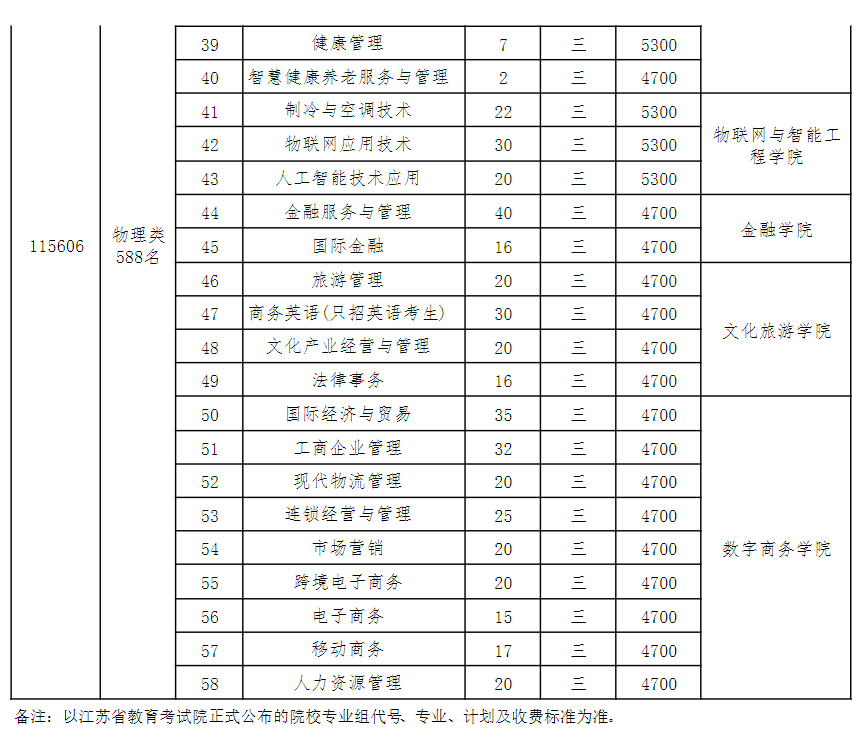 江苏经贸职业技术学院2025年普通类招生计划表（江苏）