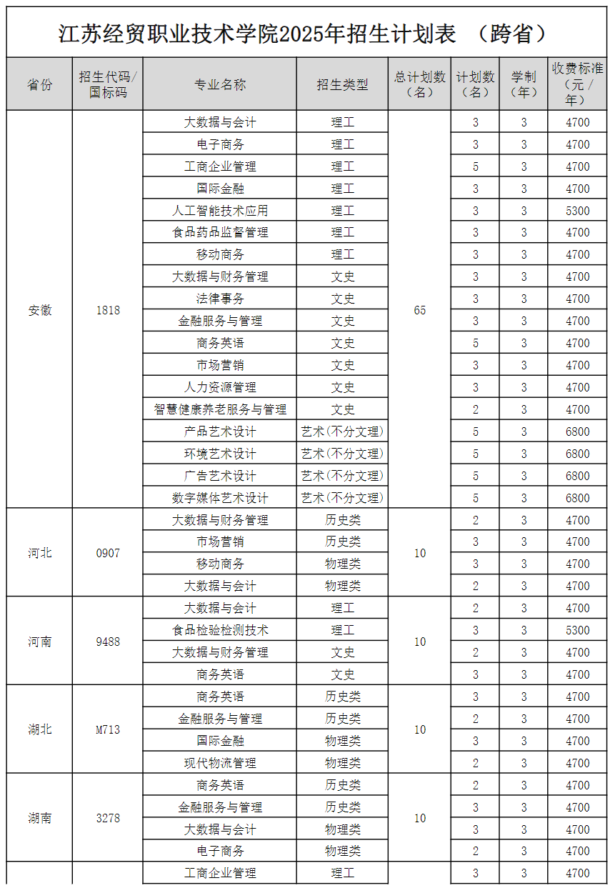 江苏经贸职业技术学院2025年跨省招生计划表