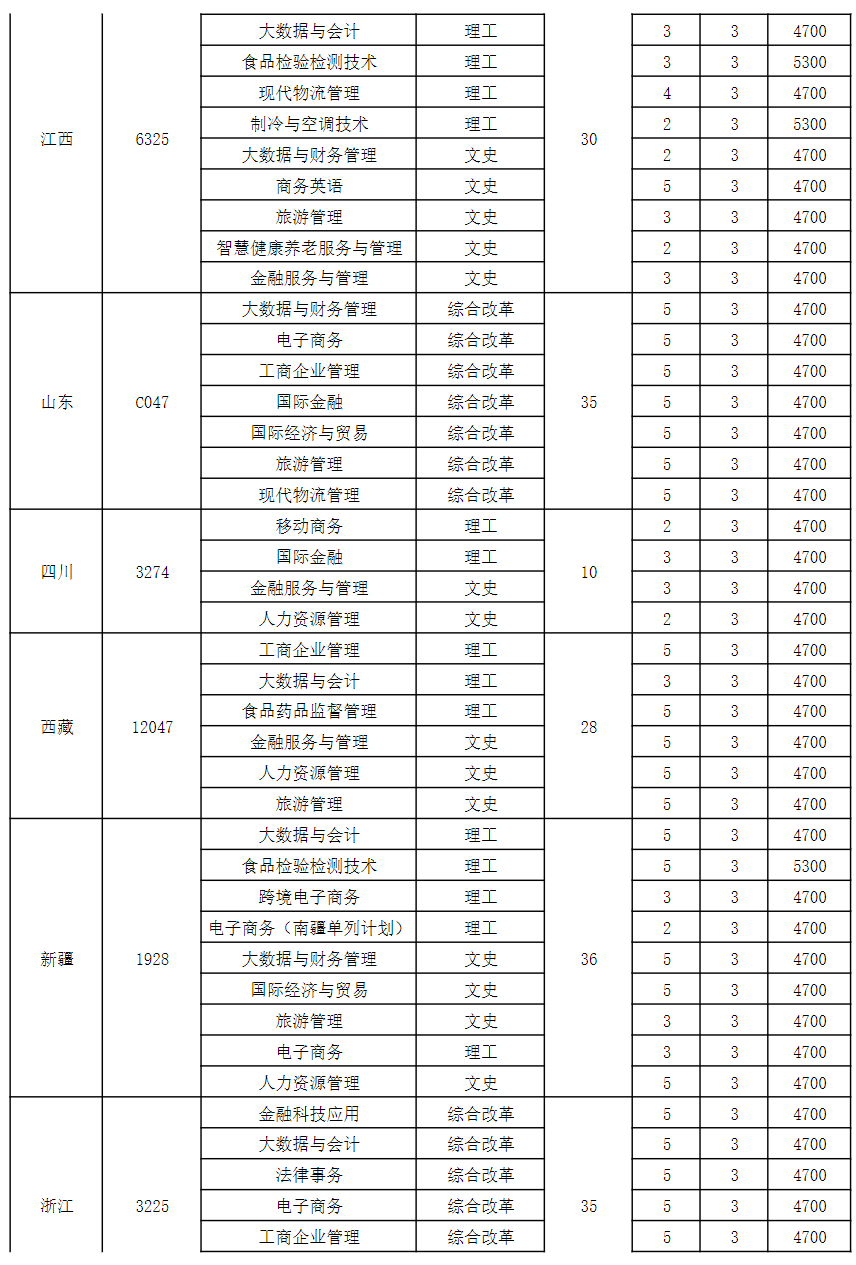 江苏经贸职业技术学院2025年跨省招生计划表