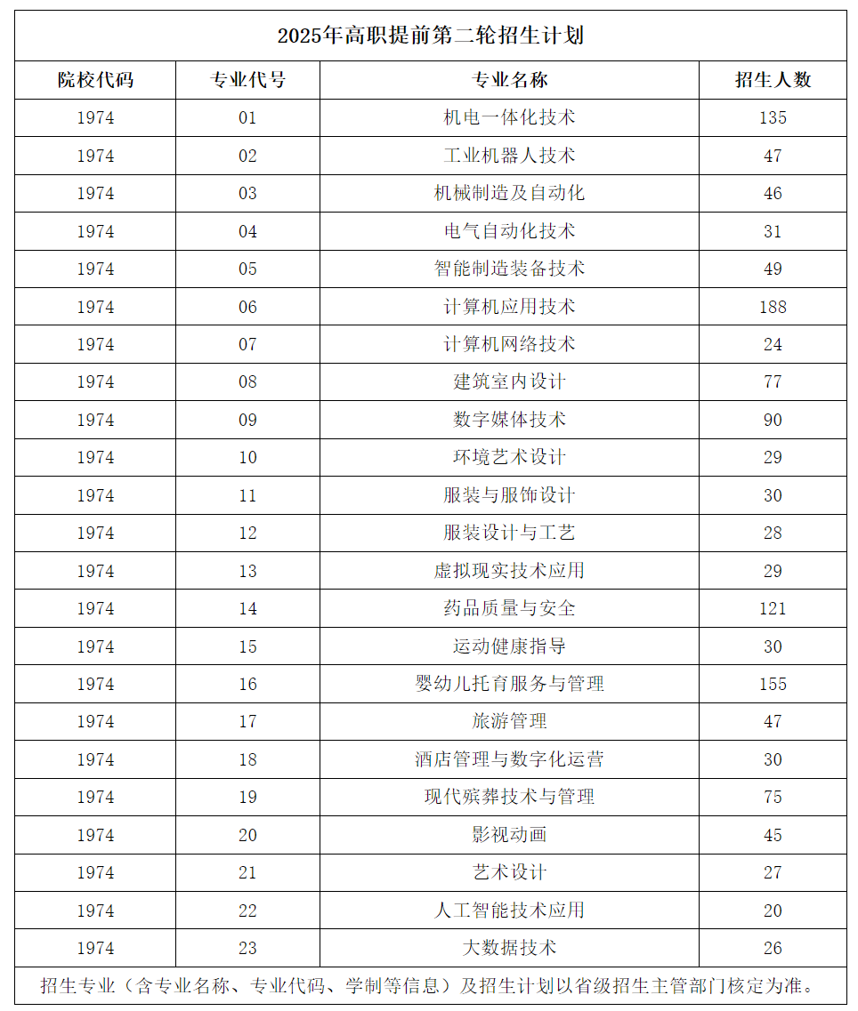 2025年高职提前第二轮招生计划