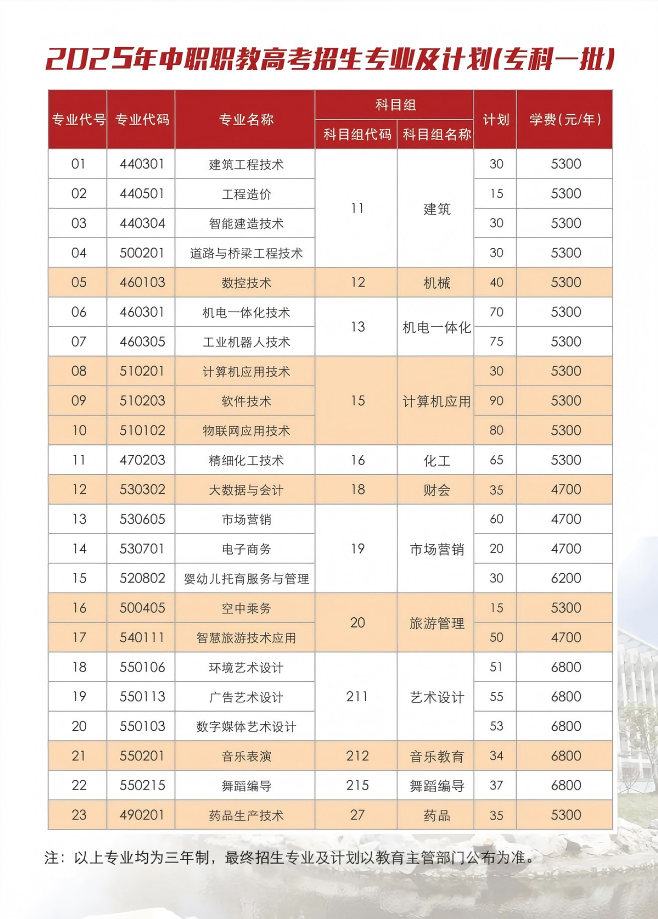 泰州职业技术学院－2025年中职职教高考招生专业及计划(专科一批)