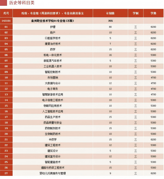 泰州职业技术学院－2025年江苏省普通高考招生专业及计划
