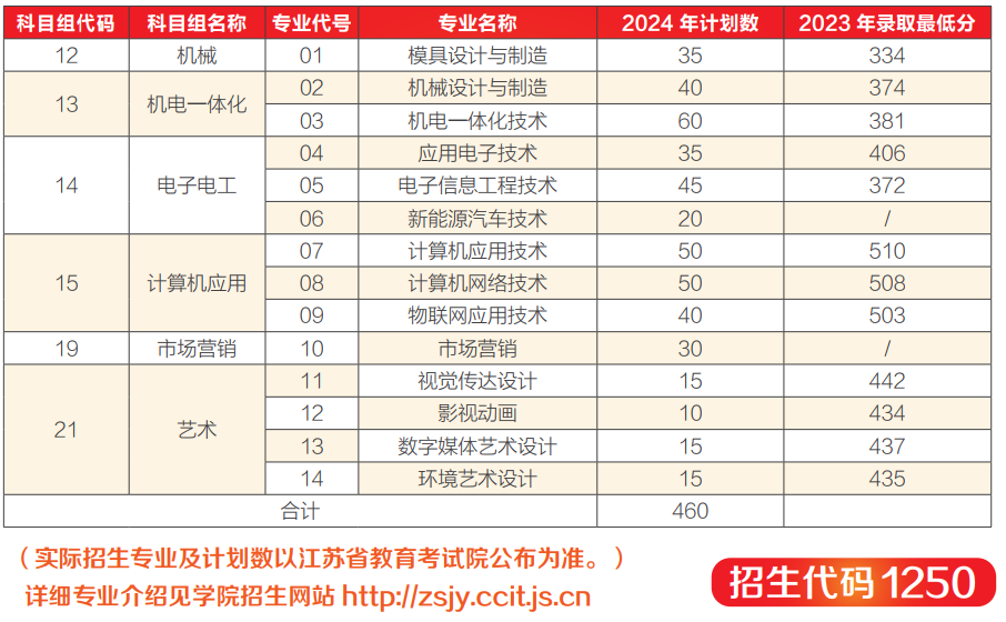 常州信息职业技术学院2024年中职职教高考招生计划