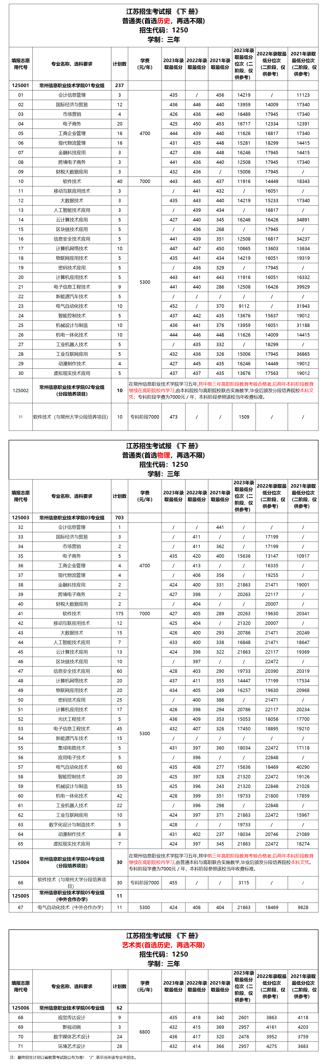 常州信息职业技术学院2024年江苏省普高招生计划