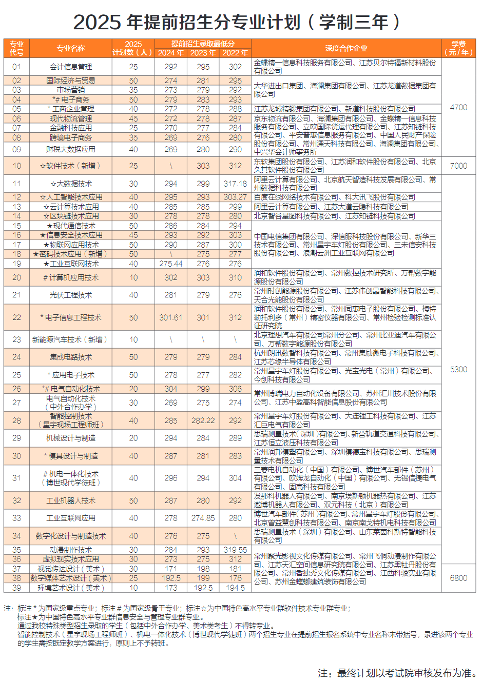 常州信息职业技术学院2025年提前招生计划
