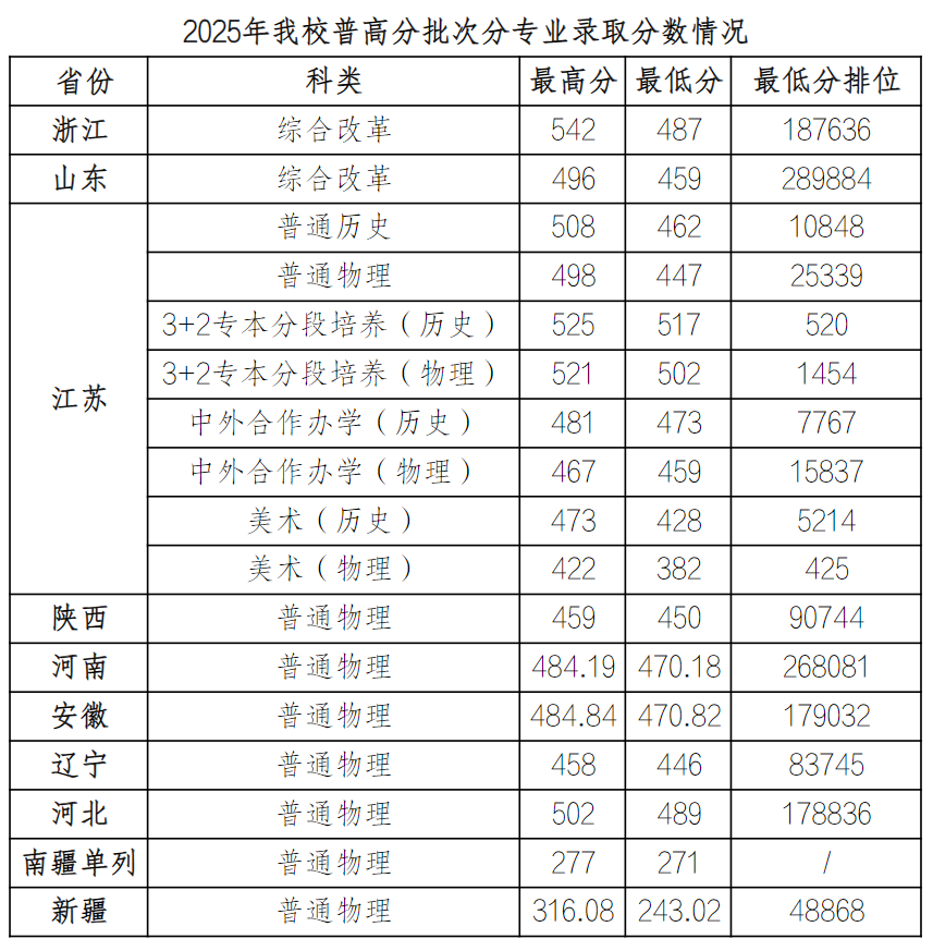 常州信息职业技术学院－2025年普高分批次录取分数情况
