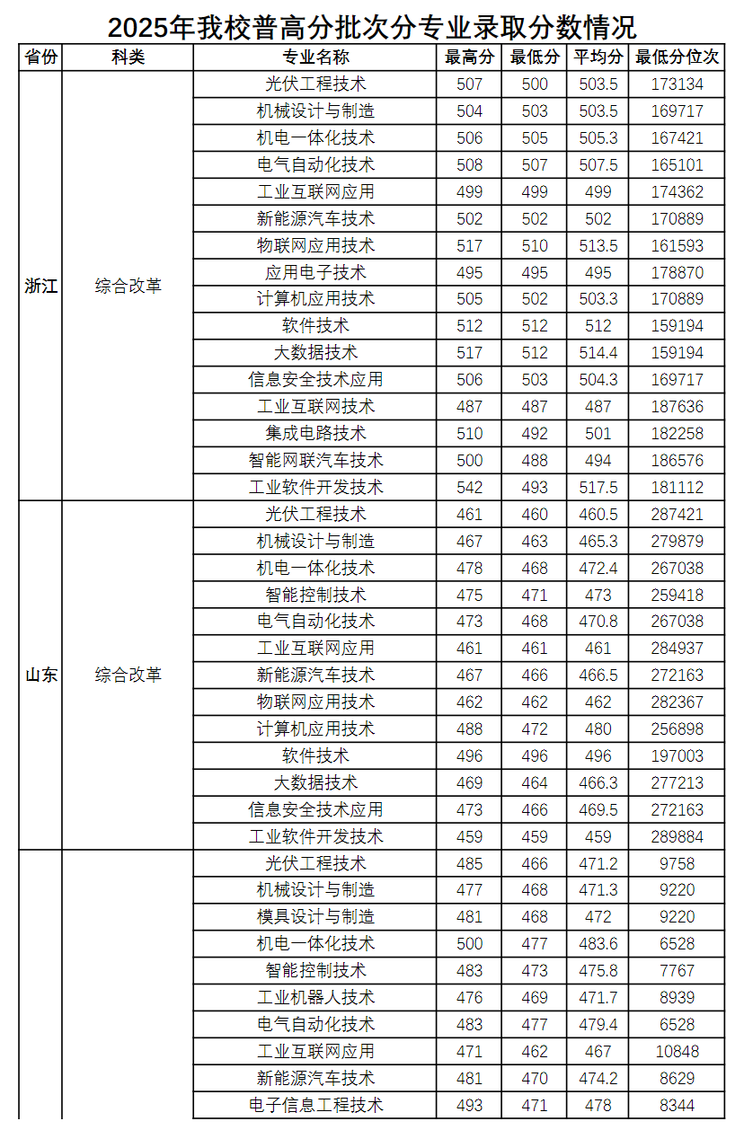 常州信息职业技术学院－2025年普高分批次分专业录取分数情况