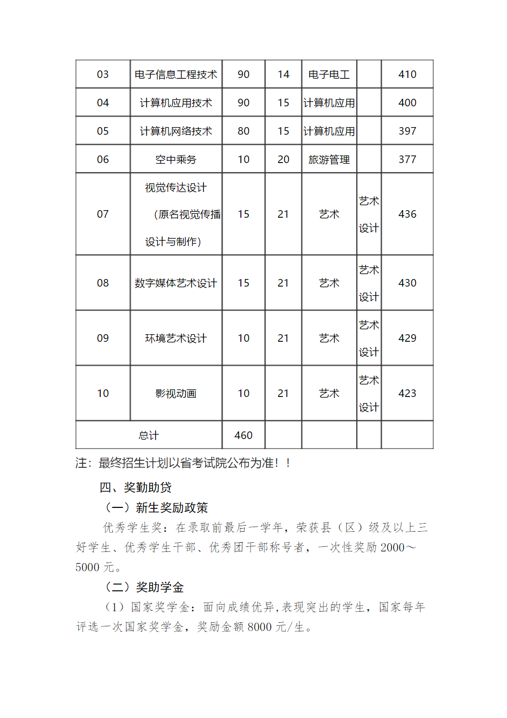 常州信息职业技术学院2021年对口单招简章