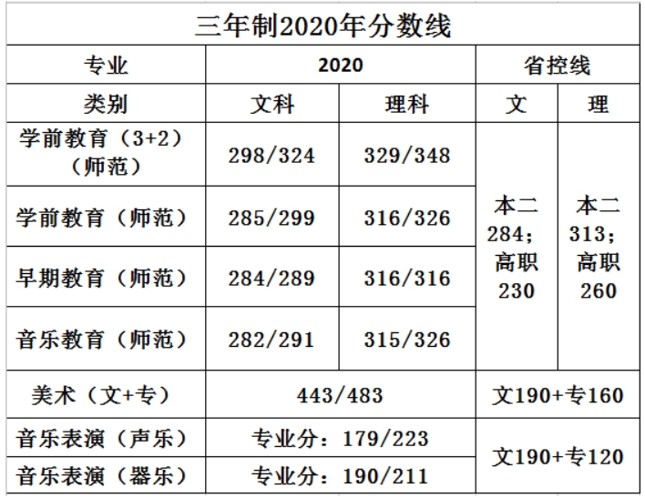 苏州幼儿师范高等专科学校－2021年三年制省内招生代码及计划数