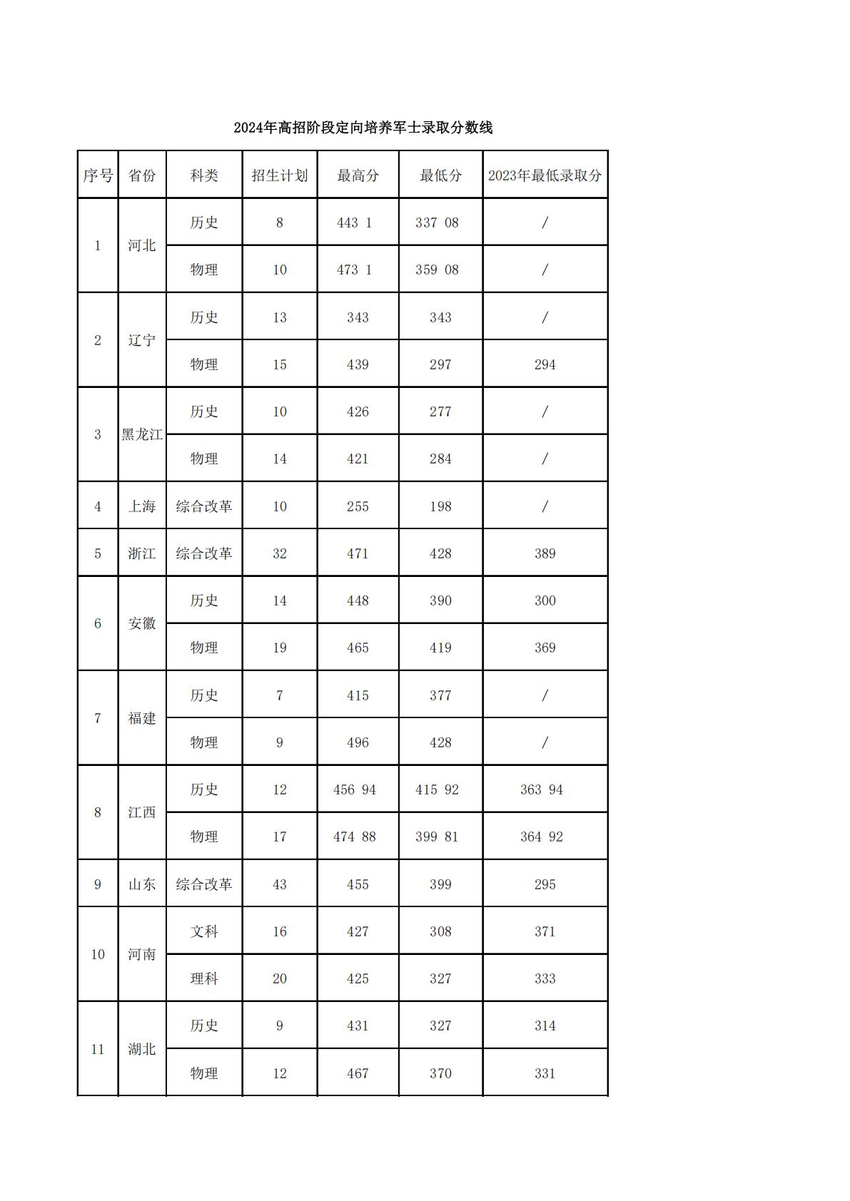 江苏海事职业技术学院－2024年高招阶段定向培养军士录取分数线