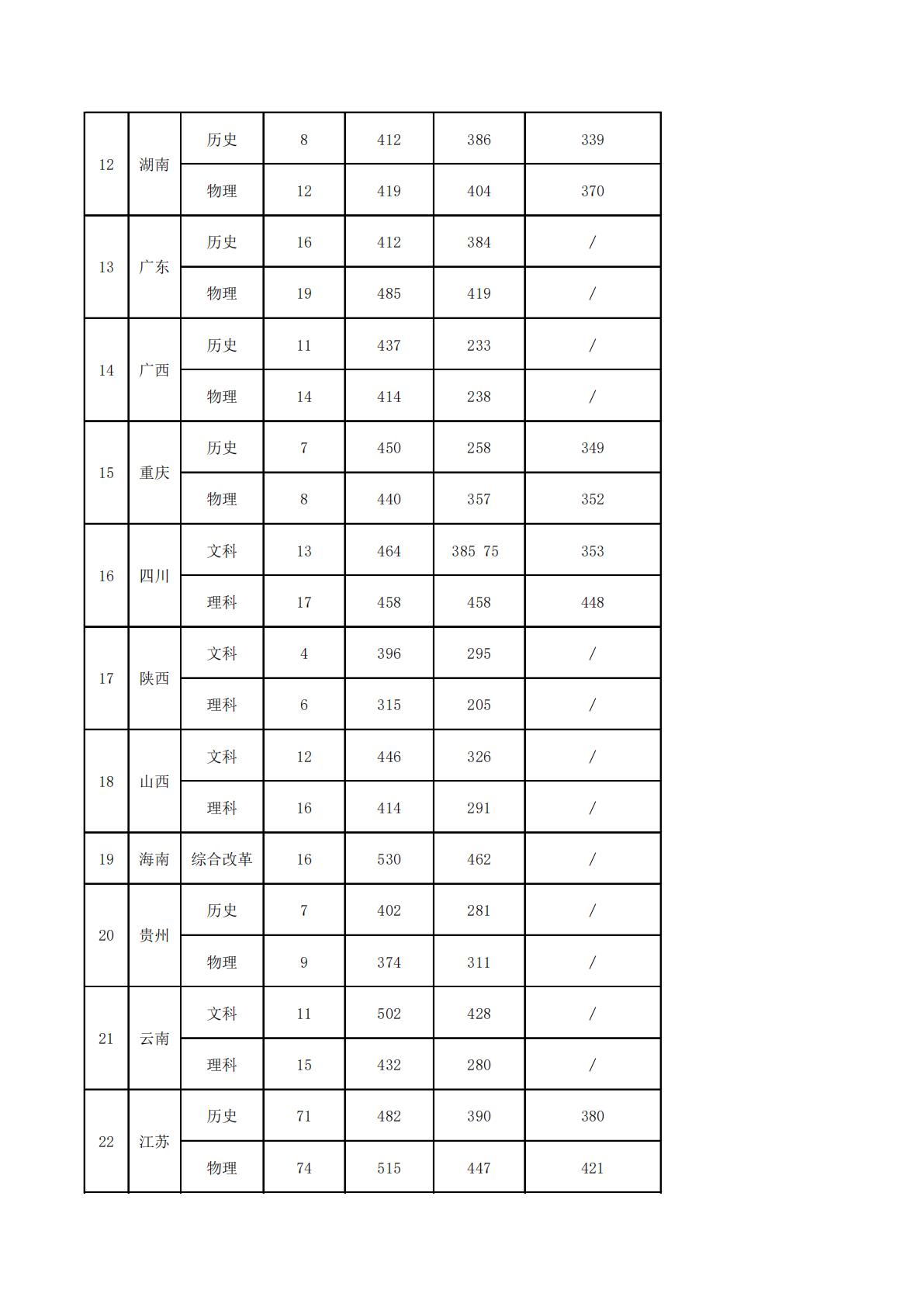 江苏海事职业技术学院－2024年高招阶段定向培养军士录取分数线