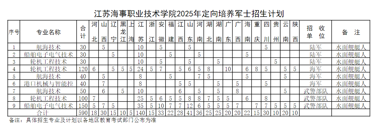 江苏海事职业技术学院2025年定向培养军士招生计划