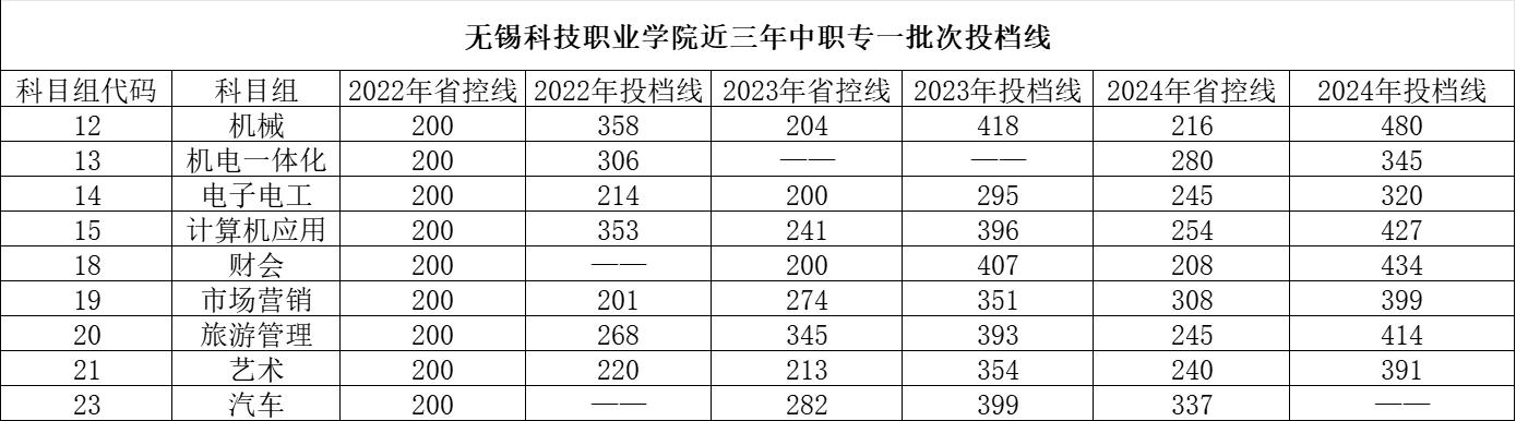 无锡科技职业学院－2022年—2024年中职专一批次投档线