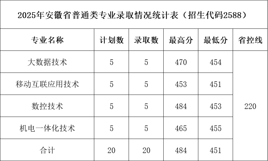 2025年安徽省普通类专业录取情况统计表（招生代码2588）