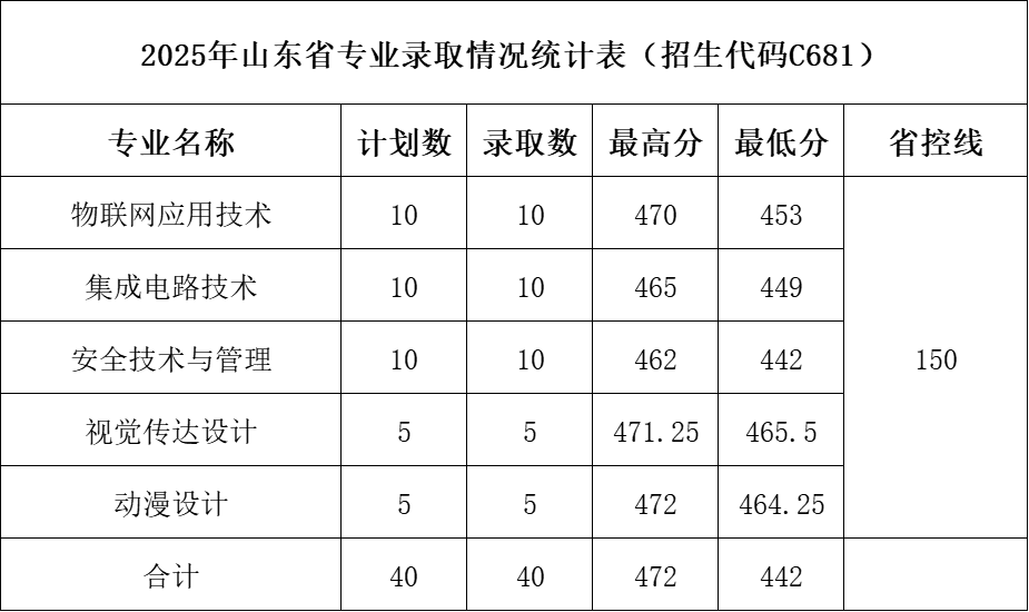 2025年山东省专业录取情况统计表（招生代码C681）