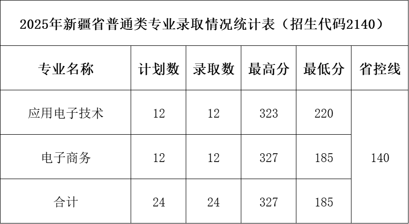 2025年新疆省普通类专业录取情况统计表（招生代码2140）