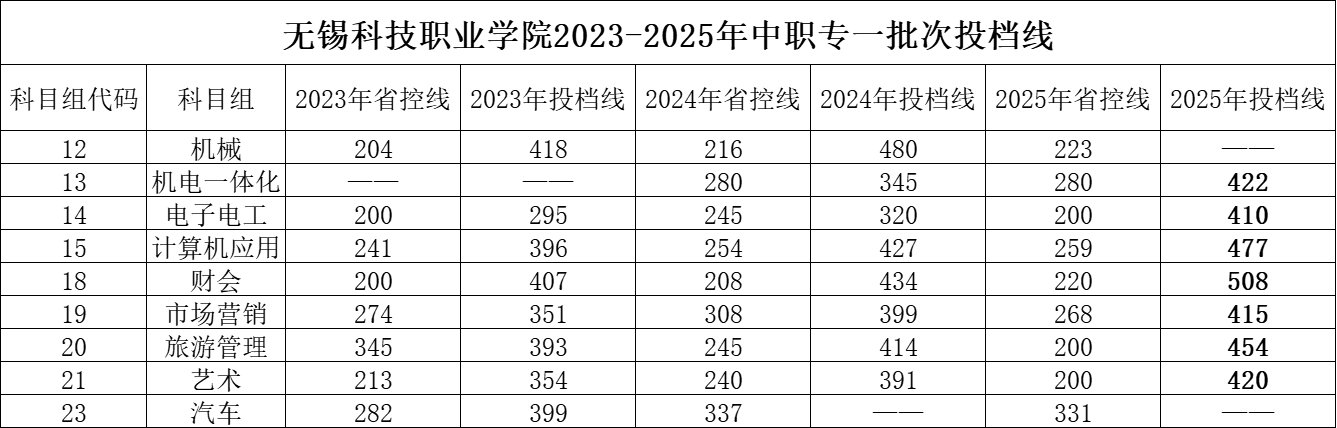 无锡科技职业学院2023-2025年中职专一批次投档线