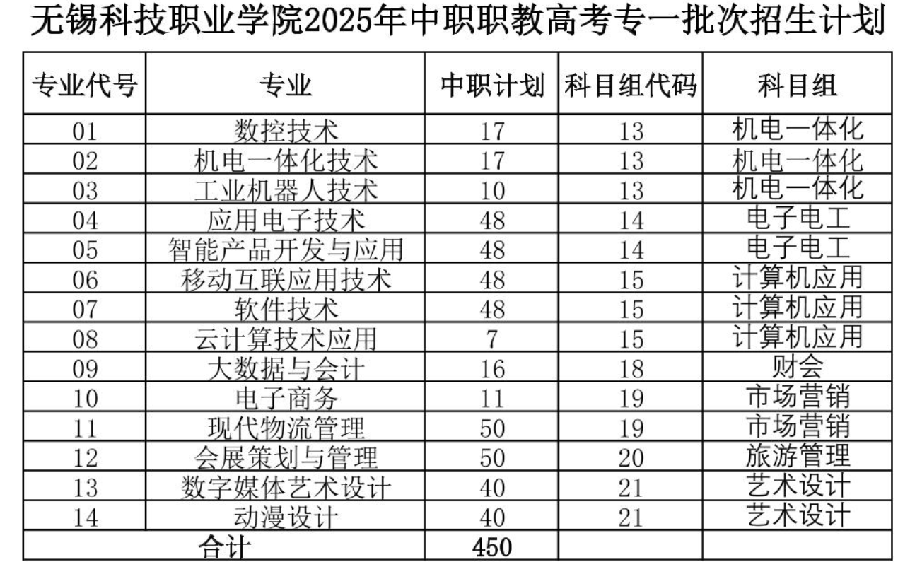 无锡科技职业学院2025年中职职教高考专一批次招生计划